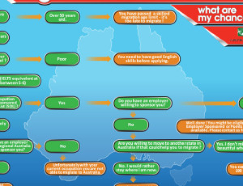 Skilled migration to Australia – what are my chances ? 1 minute quiz.